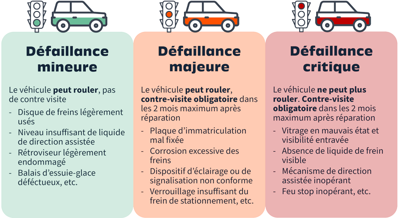 Rouler sans contrôle technique au-delà d'une amende, que risquez-vous vraiment ? 1 Exemples de défaillances mineures, majeures et critiques